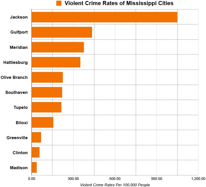 jackson vs other mississippi cities