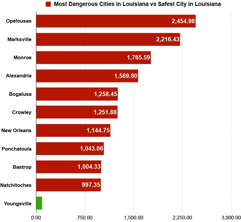most dangerous cities in Louisiana graph
