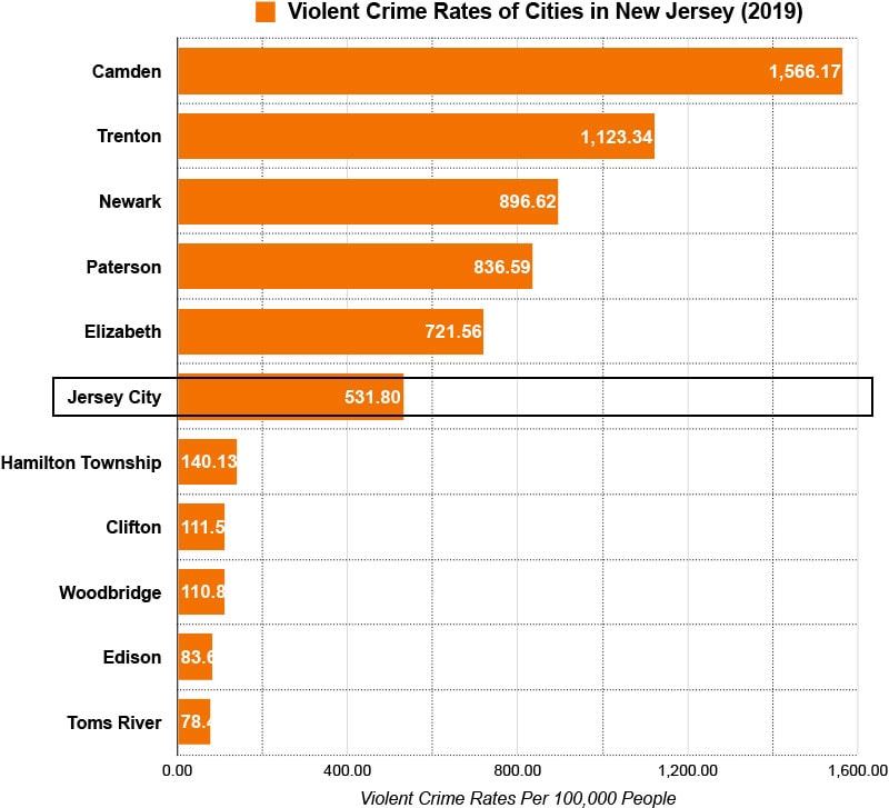 new jersery cities violent crime rates