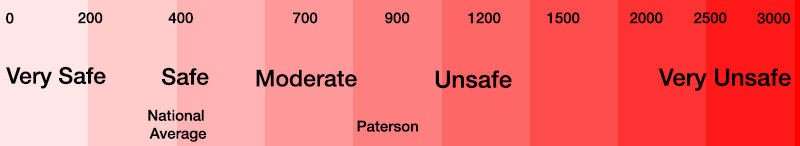 paterson safety score