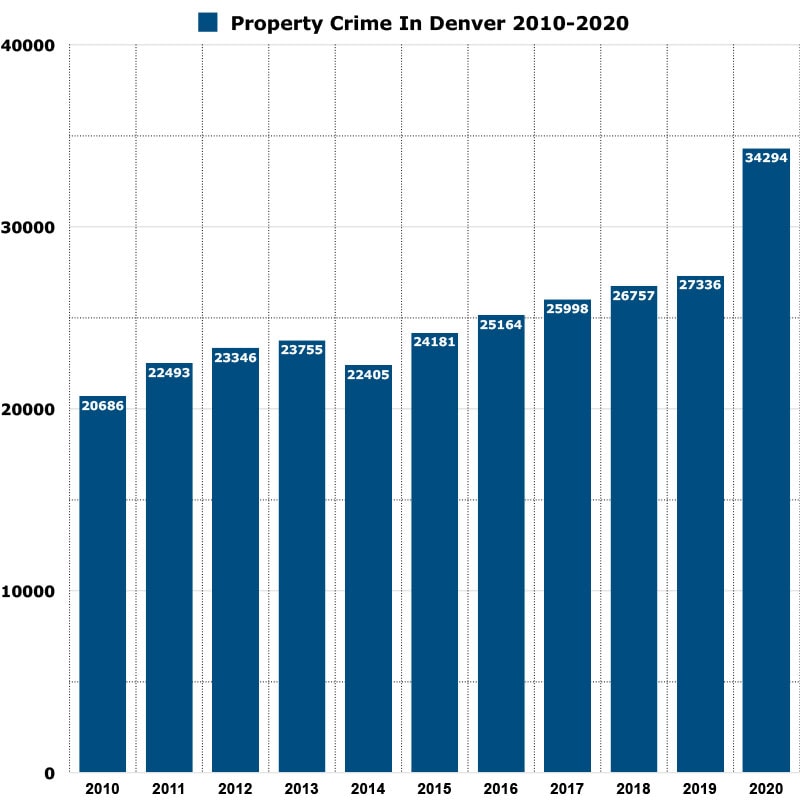 property crimes in Denver graph