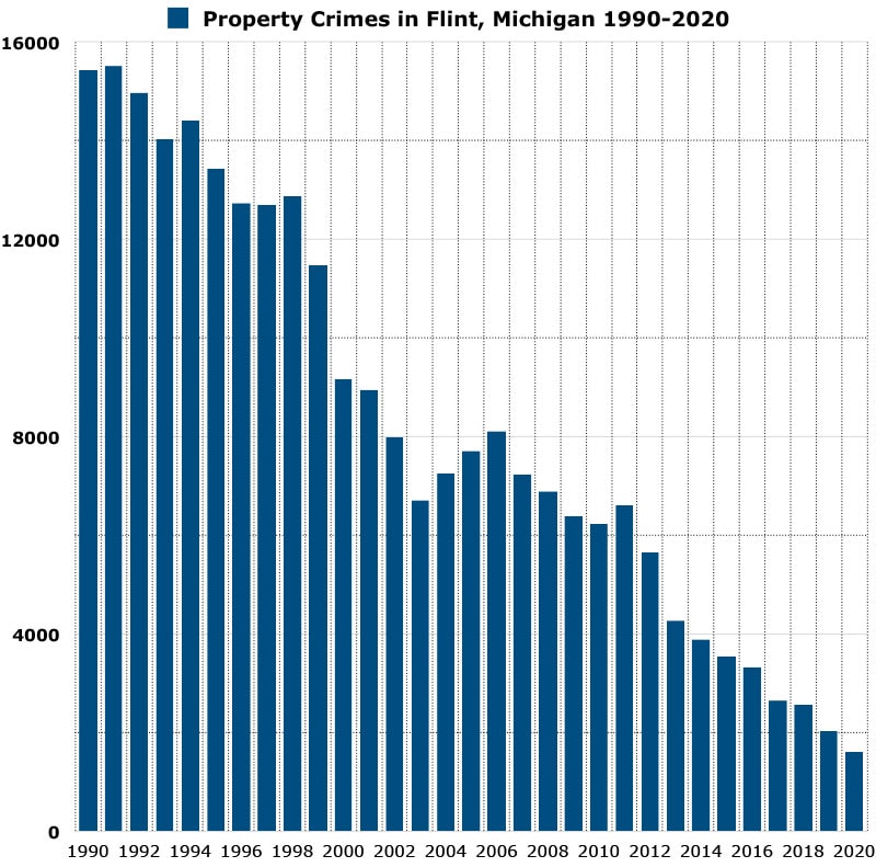 property crimes in flint michigan graph
