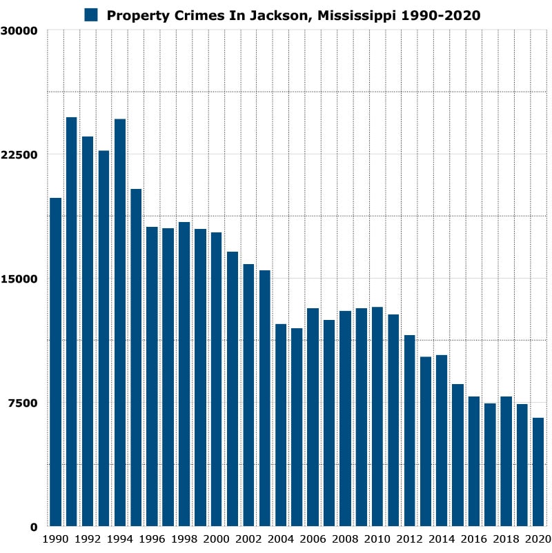 property crimes in jackson mississippi