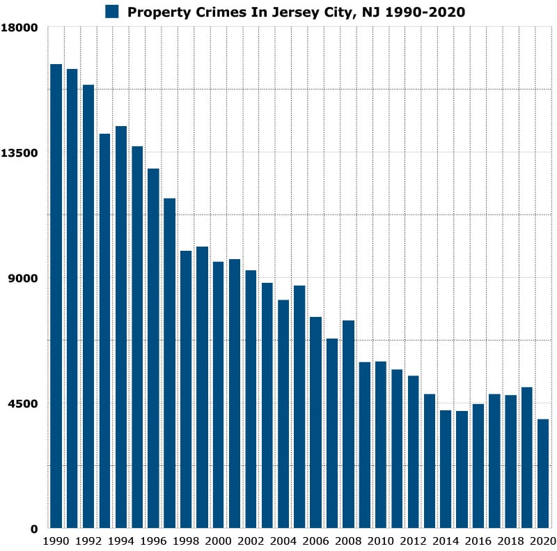 property crimes in jersey city graph