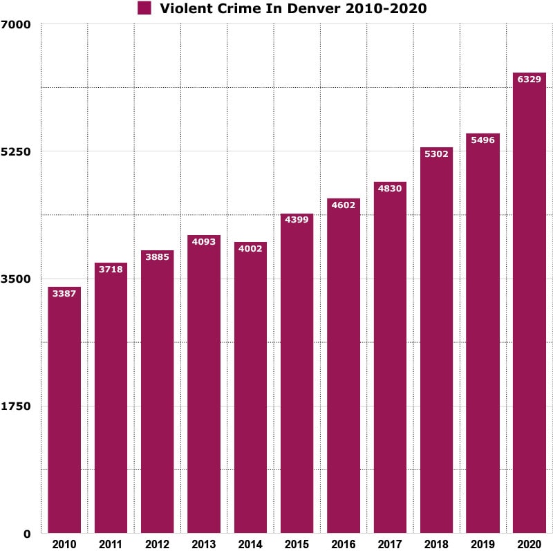 violent crimes in Denver graph
