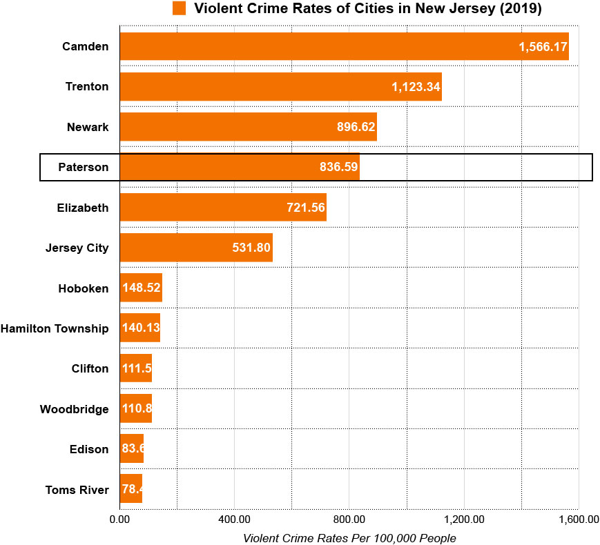 violent crime rates of cities in new jersey