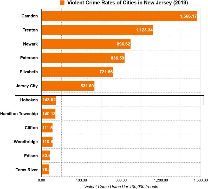 violent crime rates of cities in new jersey