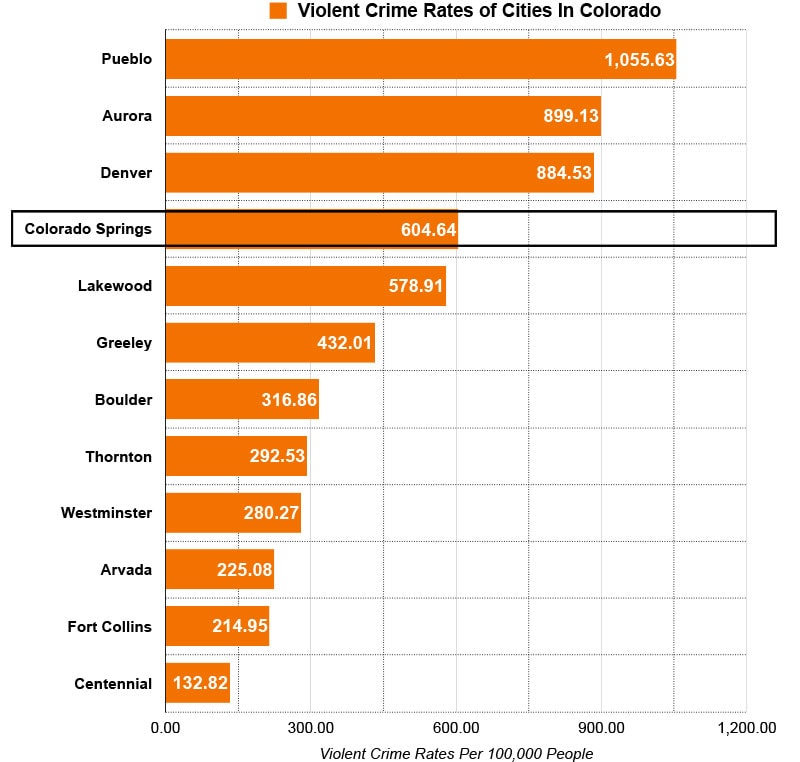 violent crime rates of colorado cities