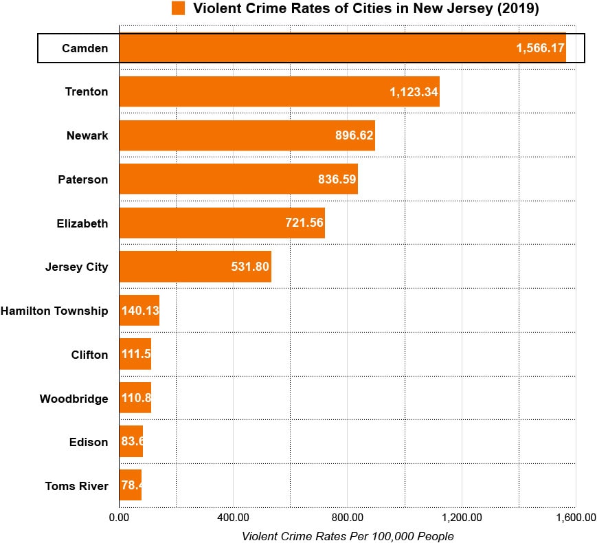 violent crime rates of new jersey cities