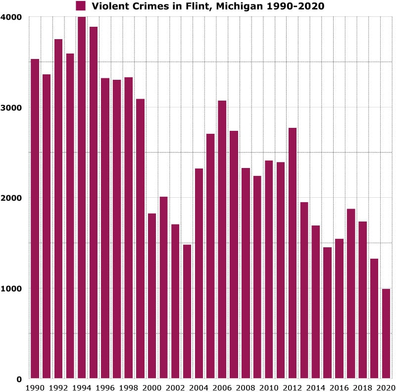 violent crimes in flint michigan graph