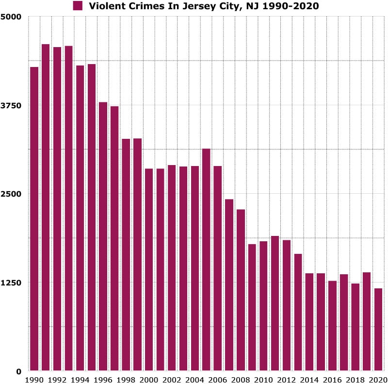 violent crimes crimes in jersey city graph