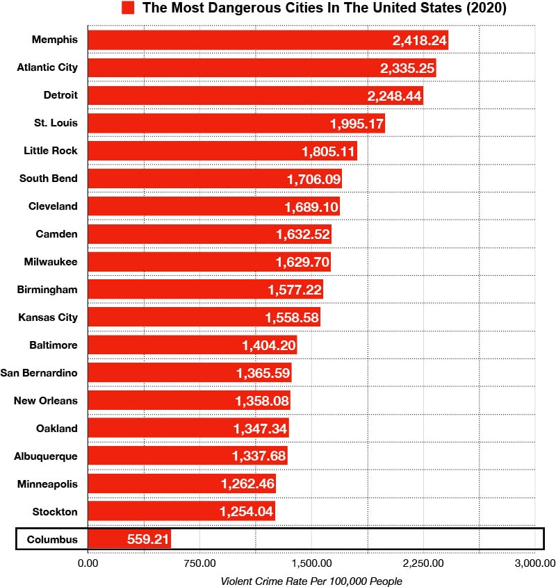 Columbus Ohio crime rate vs most dangerous cities us