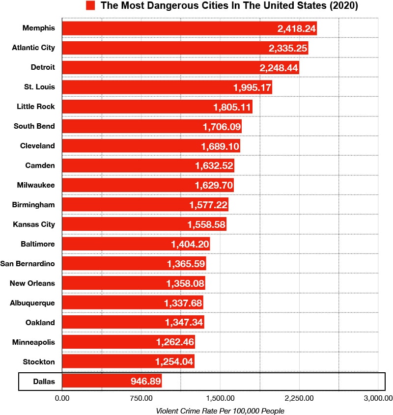 dallas crime rate vs most dangerous cities us