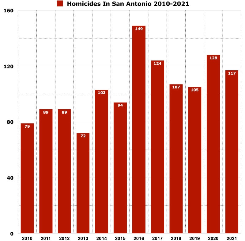 murder rate in san antonio