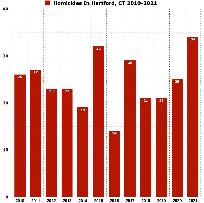 homicides in Hartford, CT