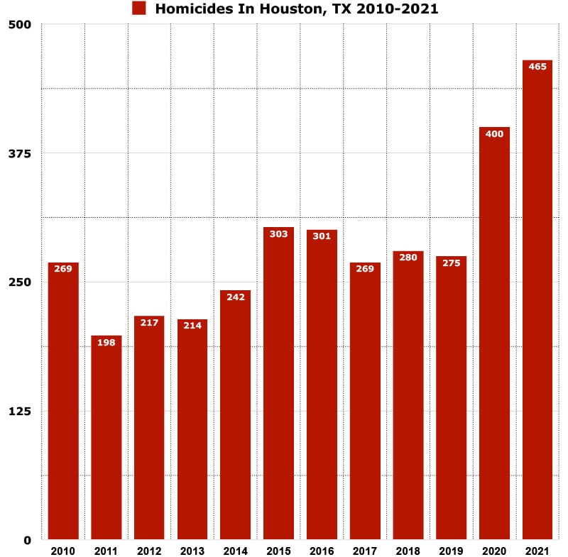 homicides in Houston, TX