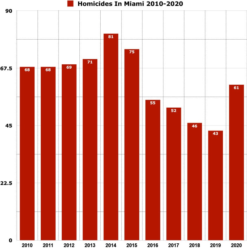 Homicides in Miami graph