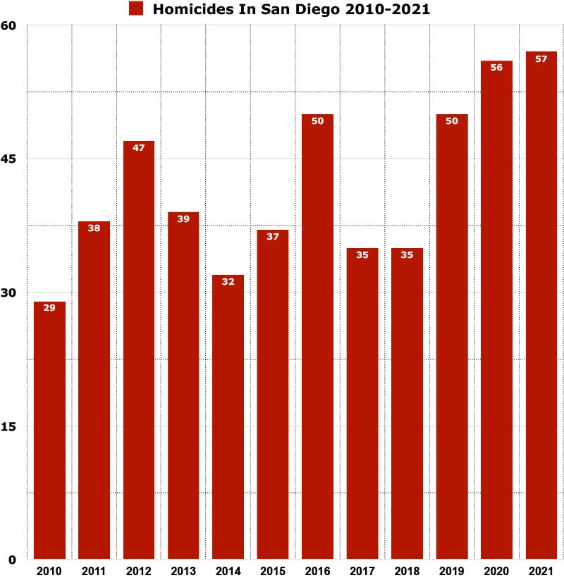 Homicides in San Diego
