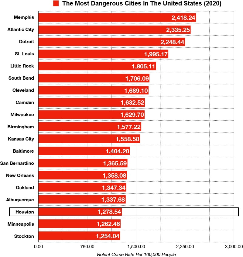 Houston crime rate vs most dangerous cities us