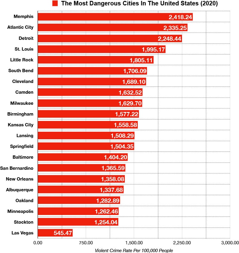las vegas crime rate vs most dangerous cities us