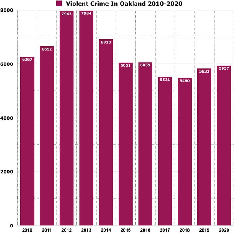 oakland crime rate graph