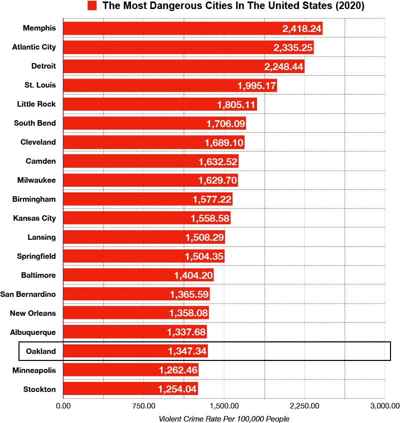 oakland crime rate vs most dangerous cities us