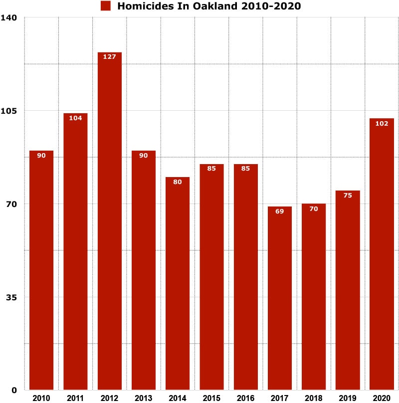 oakland murder rate graph
