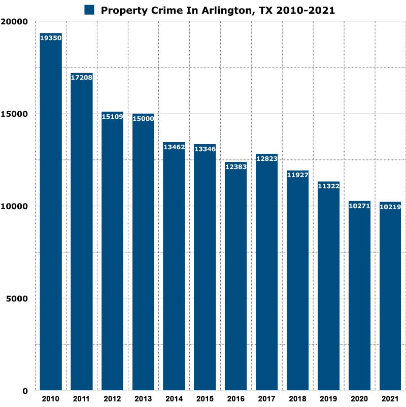 property crimes in Arlington, TX