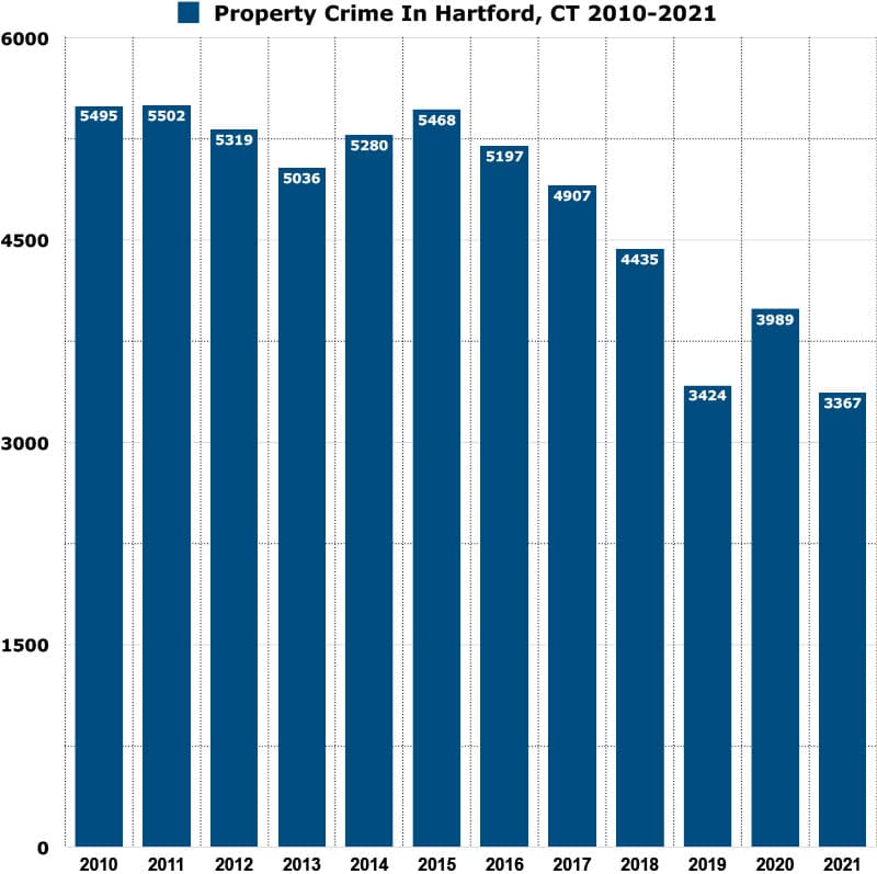 property crimes in Hartford, CT