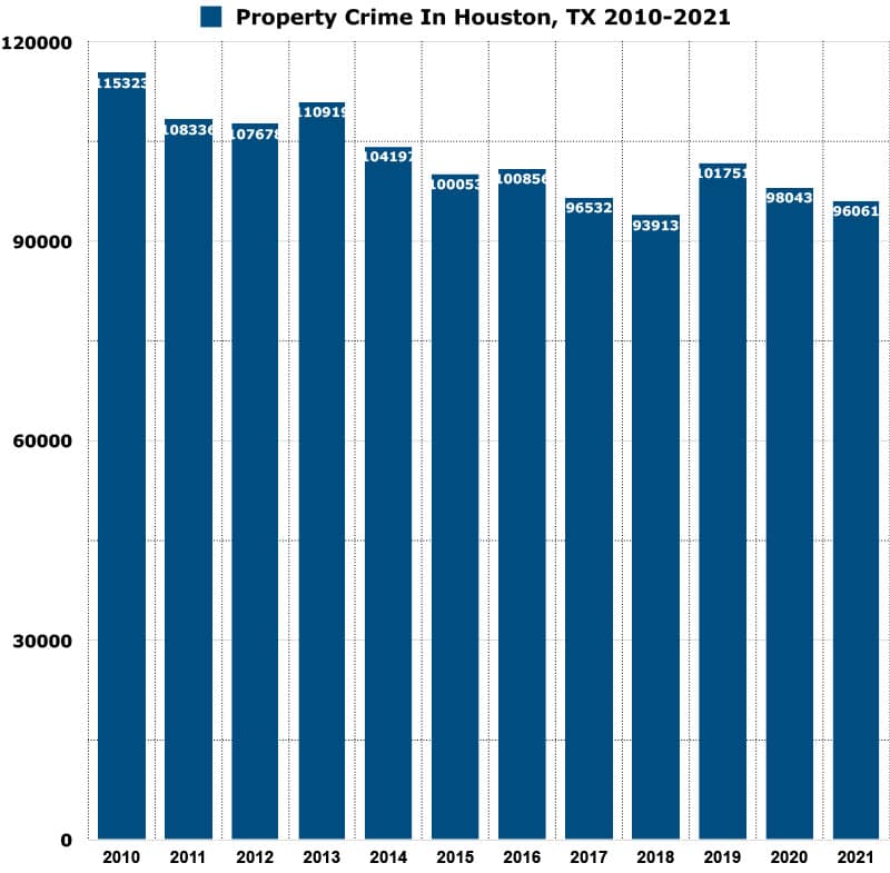 property crimes in Houston, TX