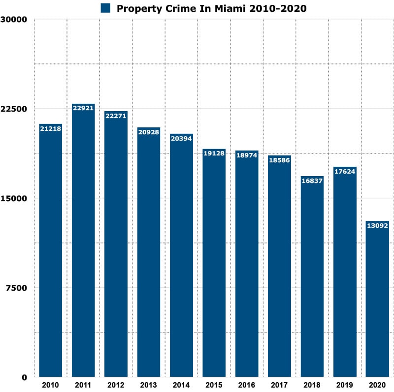 property crimes in Miami graph