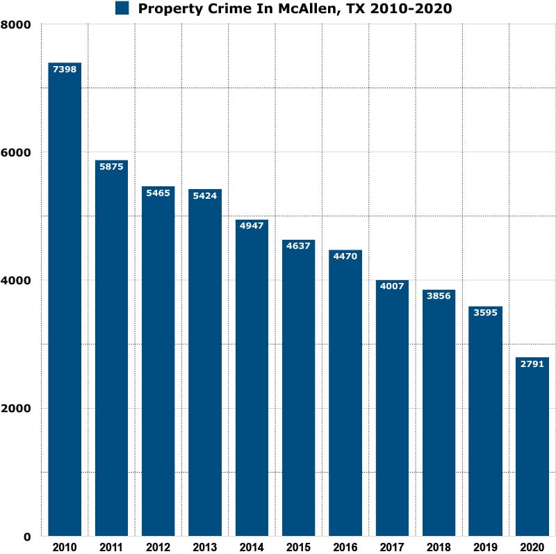 property crimes in McAllen, TX