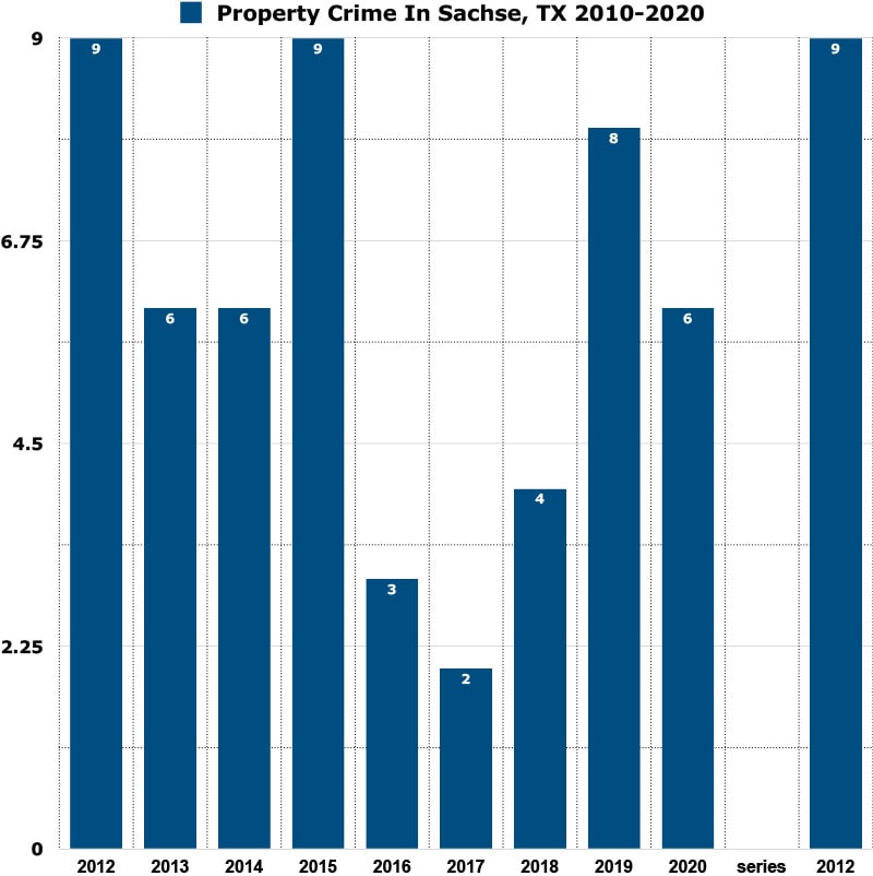 property crime rate sachse, tx graph
