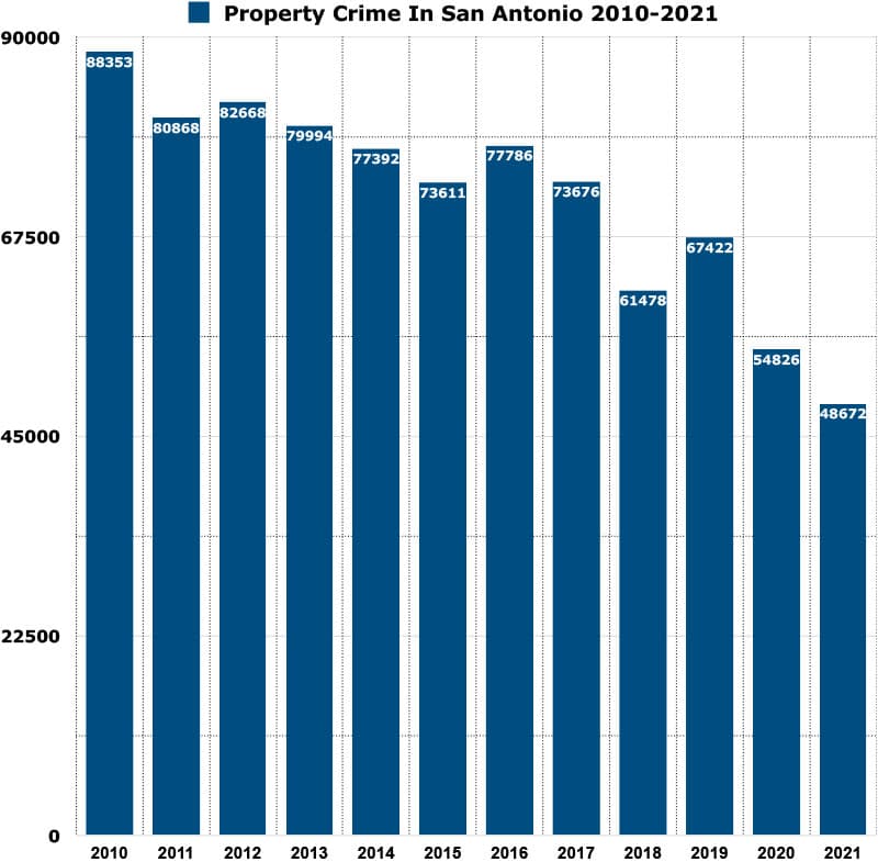 property crime rate in san antonio