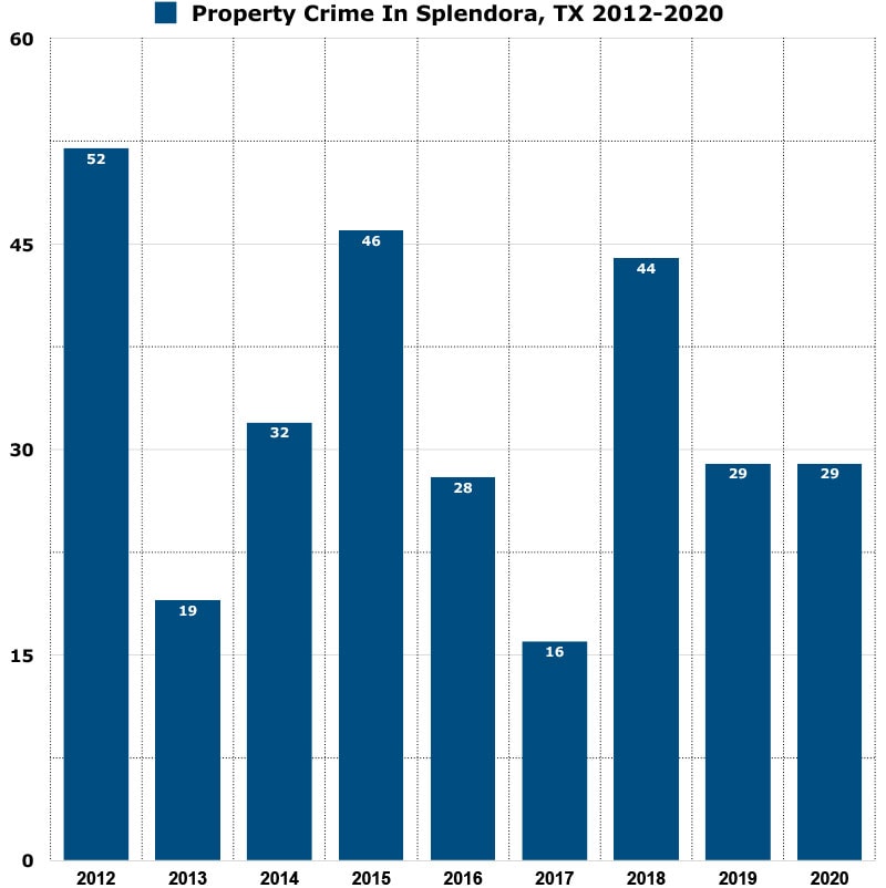 property crime rate in splendora tx