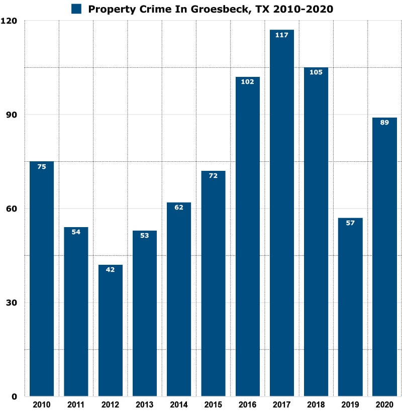 property crime rate of groesbeck, tx