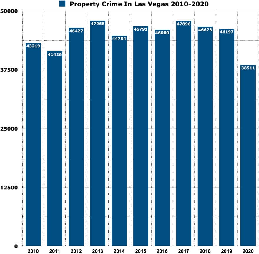 property crime in las vegas