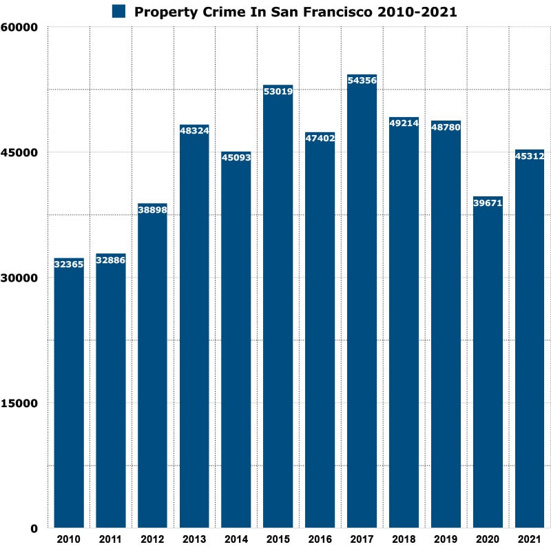 san francisco property crime rate