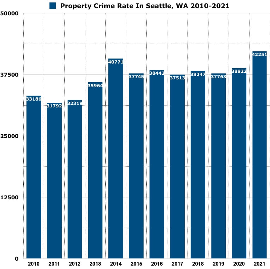 seattle property crime rate