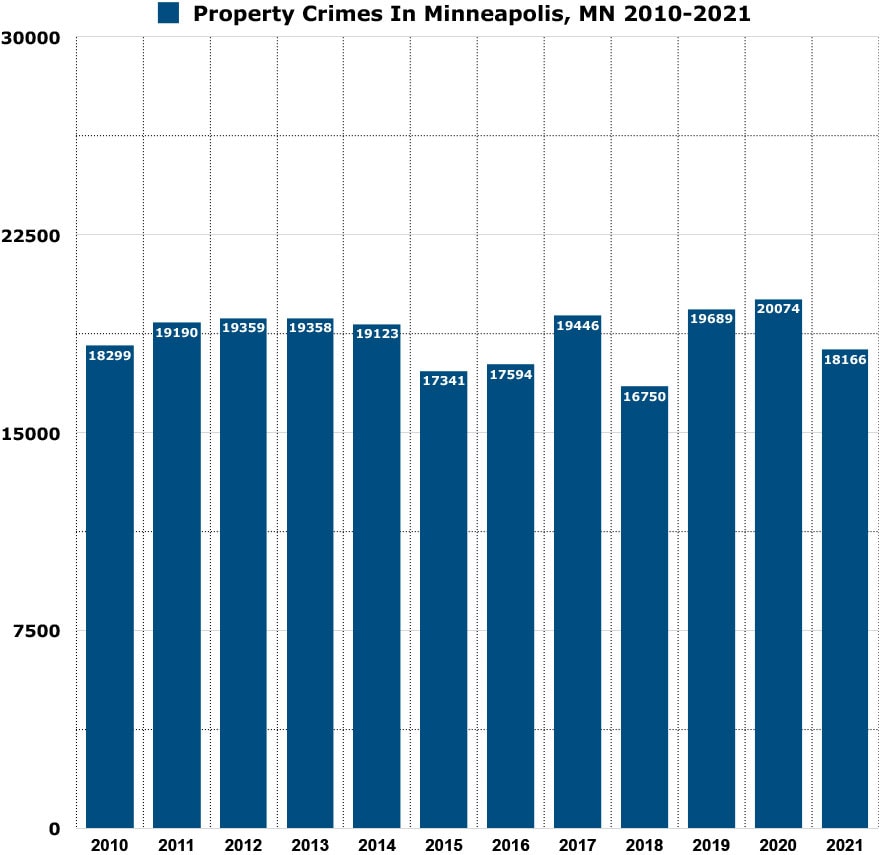 property crimes in minneapolis