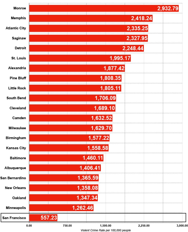 san francisco crime rate vs most dangerous cities us