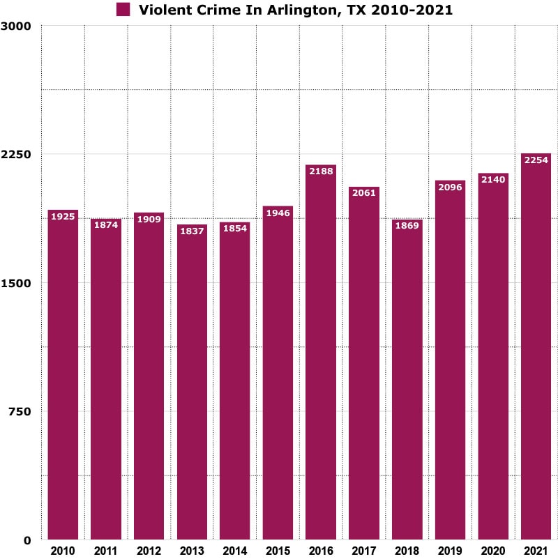 violent crimes in Arlington, TX