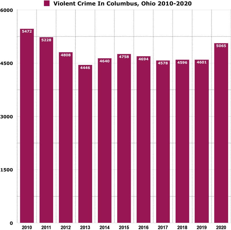 Violent crimes in Columbus