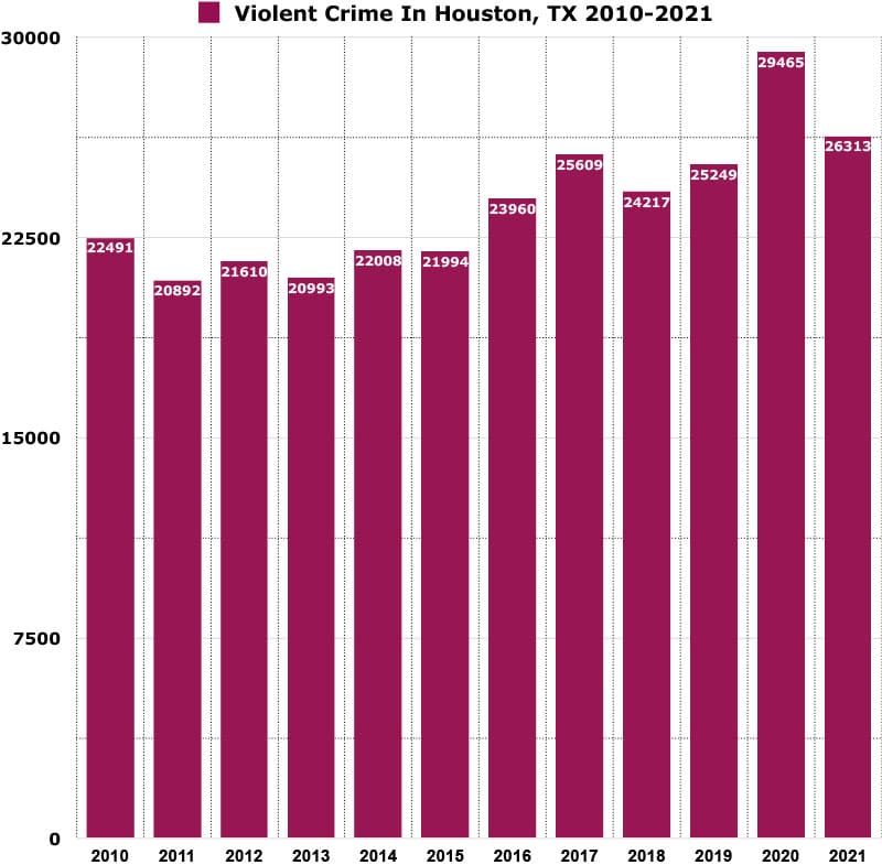 violent crimes in Houston, TX