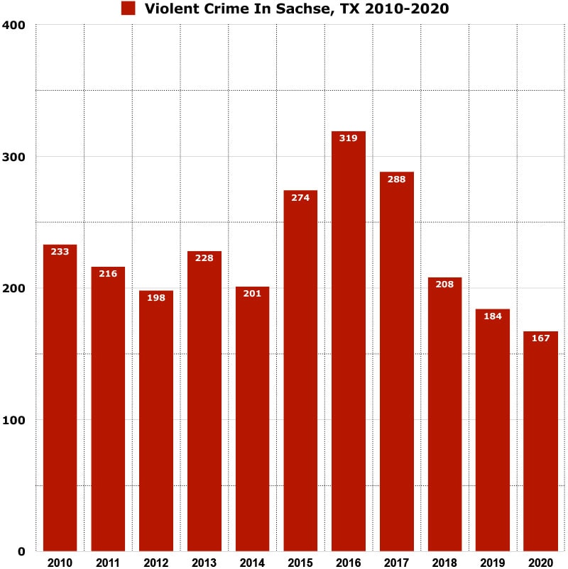 violent crime rate sachse, tx graph