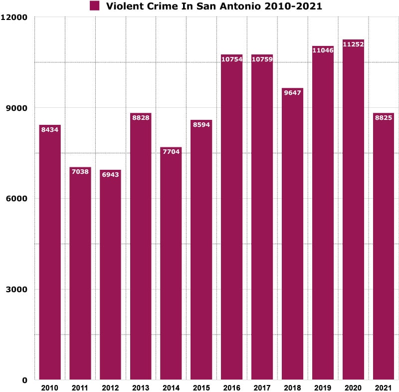crime rate in san antonio