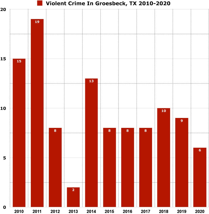 violent crime rate of groesbeck, tx