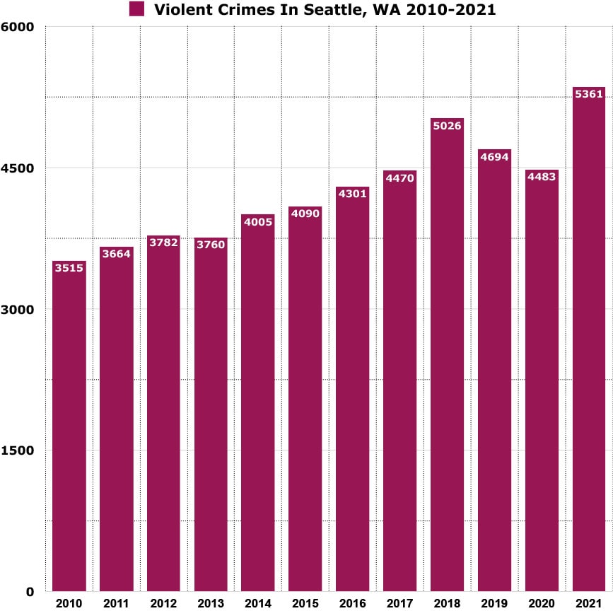 seattle crime rate