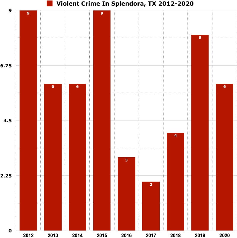 crime rate in splendora tx