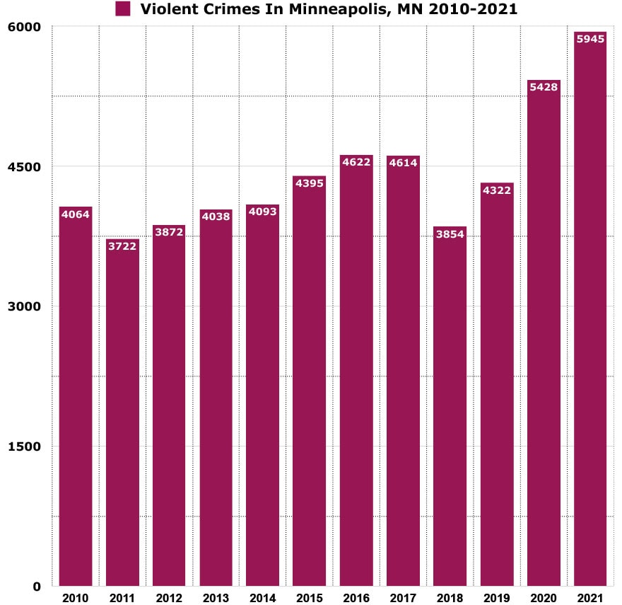 violent crimes in minneapolis